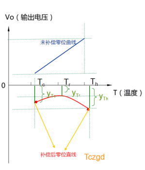 如何應對壓力傳感器的“溫漂”現象？